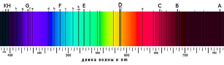 фраунгоферовы линии в видимой части спектра ЭМ-волн