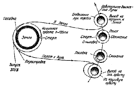 Схема полета «Аполлона-11»