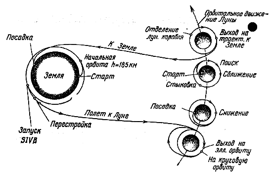 Схема полета «Аполлона-11»