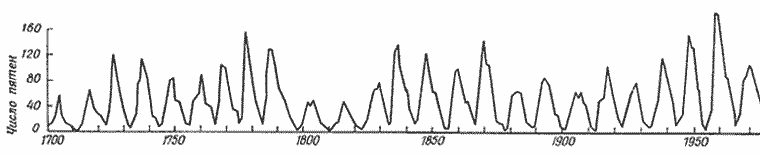 Циклы солнечной активности за 270 лет (1700-1970)