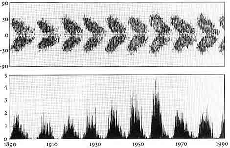 Сопоставление диаграммы «бабочек Маундера» с числами Вольфа
