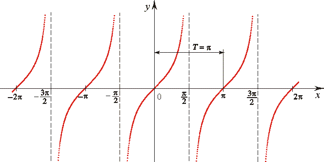 График функции тангенс