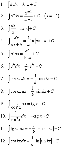 таблица интегралов