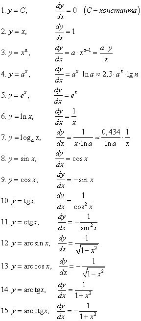 таблица производных