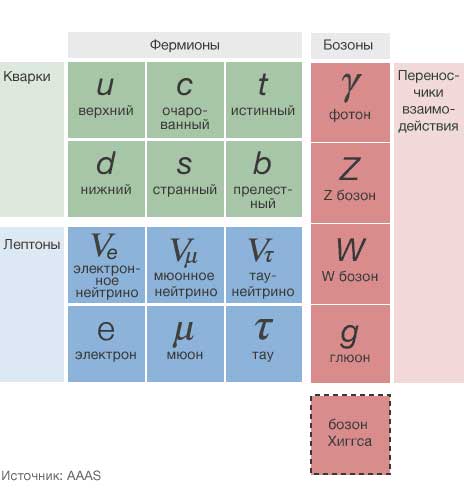 Бозон Хиггса в стандартной модели элементарных частиц