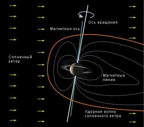 Образование магнитосферы Сатурна