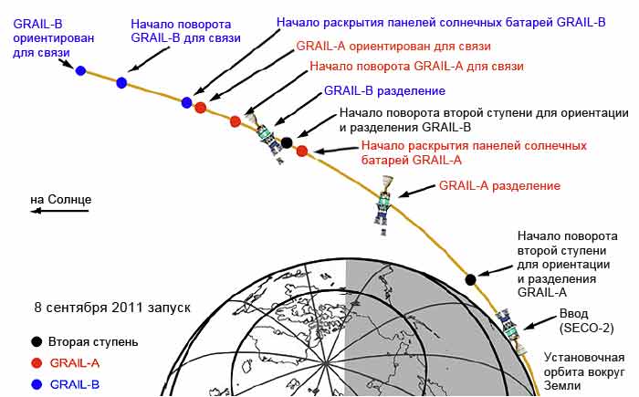 График разделения зондов GRAIL-A и GRAIL-B и начального сбора данных для даты запуска 8 сентября 2011