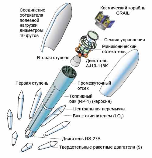 Устройство ракеты-носителя Delta II с космическим кораблем GRAIL