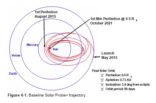 Основная линия тректории Solar Probe Plus